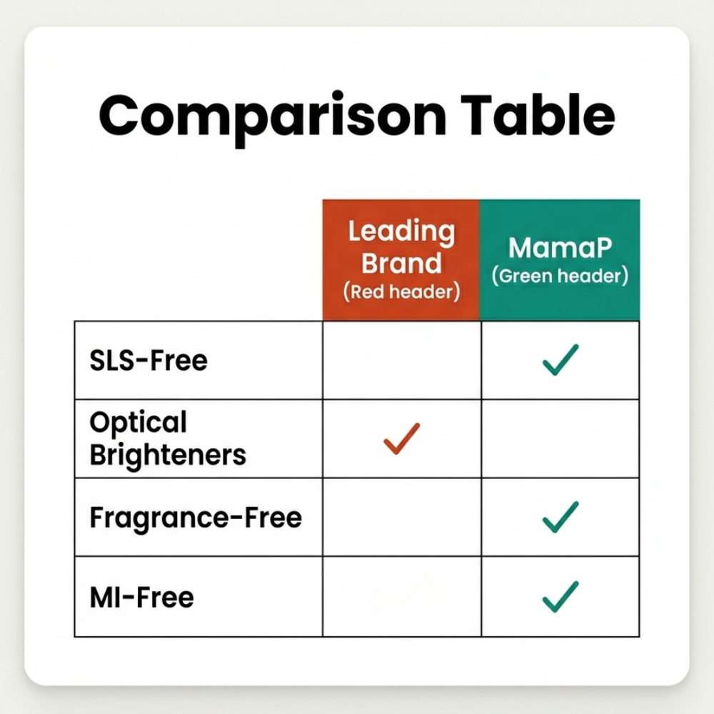 MamaP The Big 4 — No SLS, No Optical Brighteners, No Synthetic Fragrance, No MI